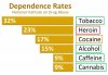 NIDAs-9-Percent-Cannabis-Addiction-Rate-is-98-Percent-BS-Weedist-640x443.jpg